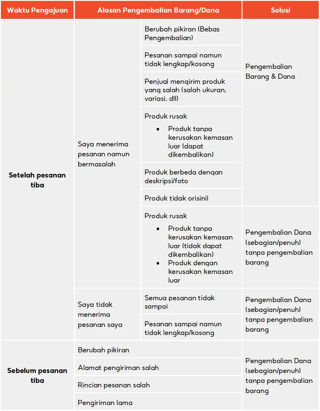 Alasan pengembalian