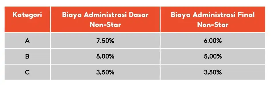 Rincian biaya non star