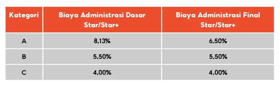 Rincian biaya star, star+